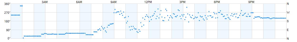 Wind direction as points.