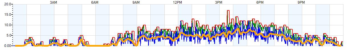 AVERAGE Wind Speed