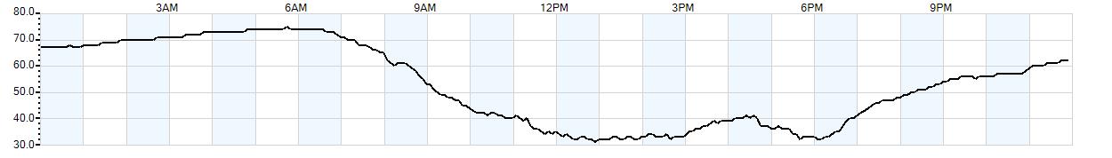 Relative outside humidity percentage