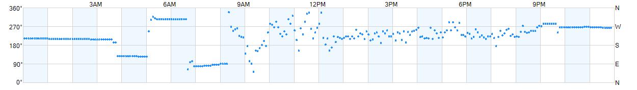 Wind direction as points.