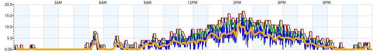 AVERAGE Wind Speed