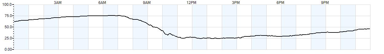 Relative outside humidity percentage