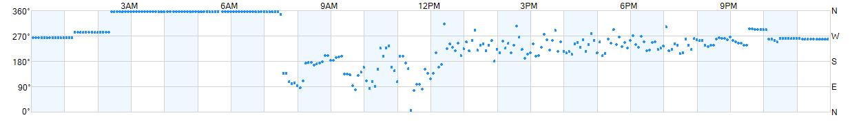 Wind direction as points.