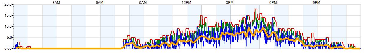 AVERAGE Wind Speed