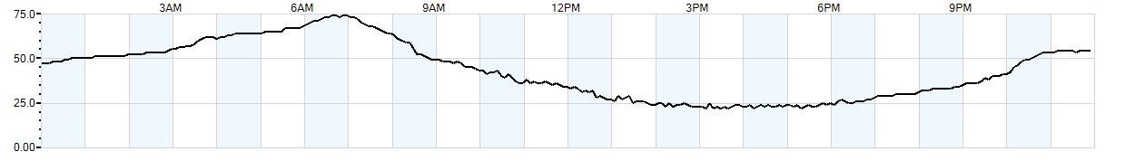 Relative outside humidity percentage