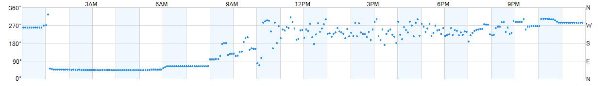 Wind direction as points.