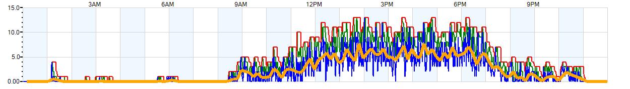 AVERAGE Wind Speed