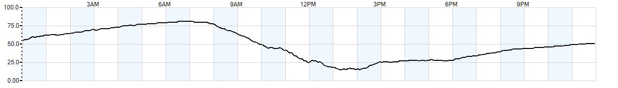 Relative outside humidity percentage