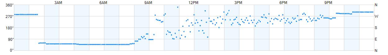 Wind direction as points.