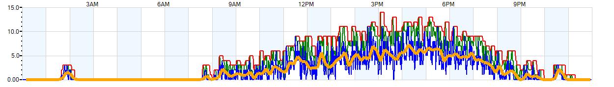 AVERAGE Wind Speed