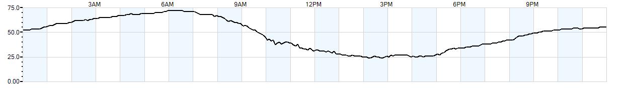 Relative outside humidity percentage