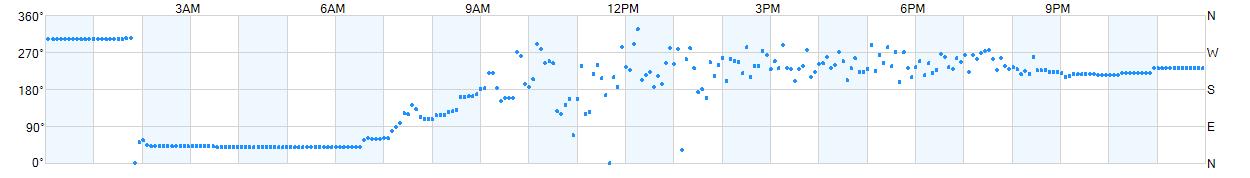 Wind direction as points.