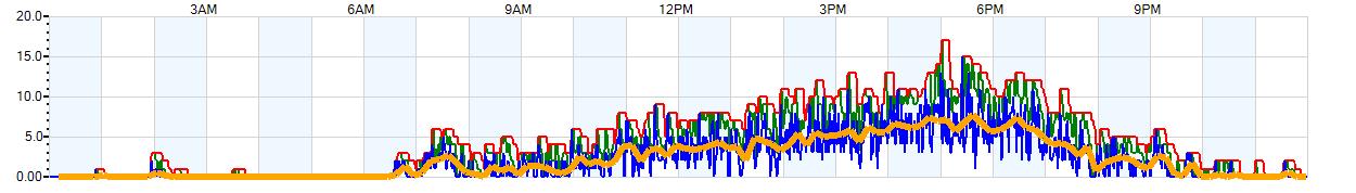 AVERAGE Wind Speed