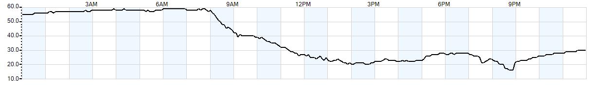 Relative outside humidity percentage