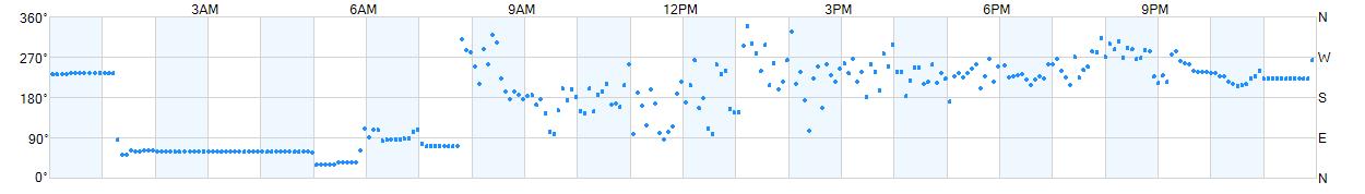 Wind direction as points.