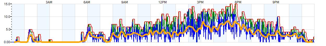 AVERAGE Wind Speed