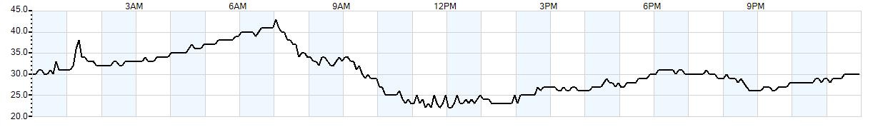 Relative outside humidity percentage