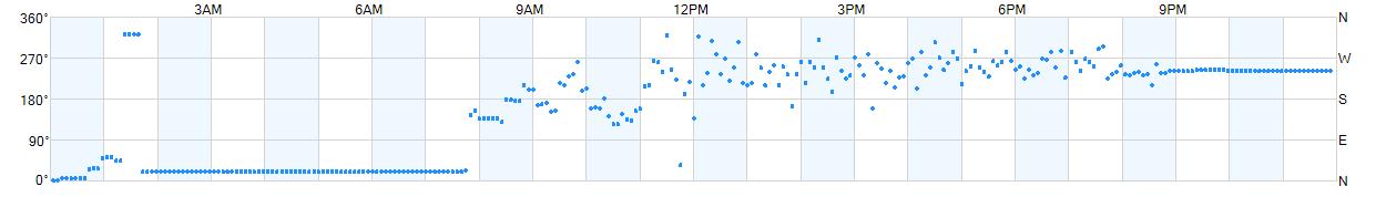 Wind direction as points.