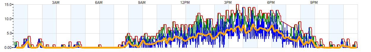 AVERAGE Wind Speed