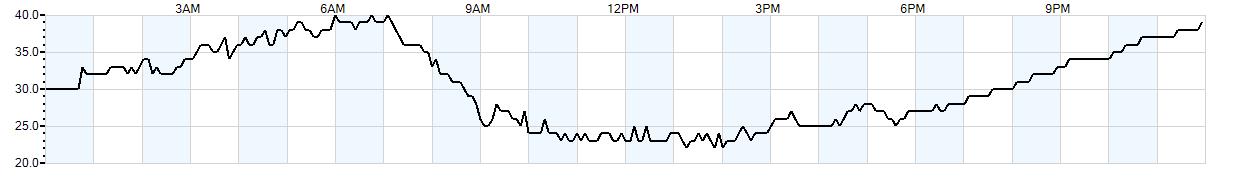 Relative outside humidity percentage