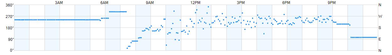 Wind direction as points.