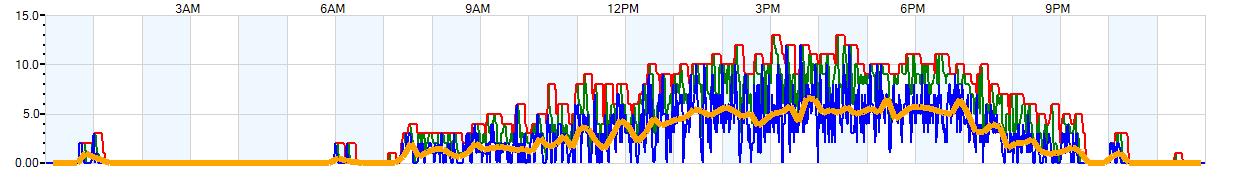 AVERAGE Wind Speed