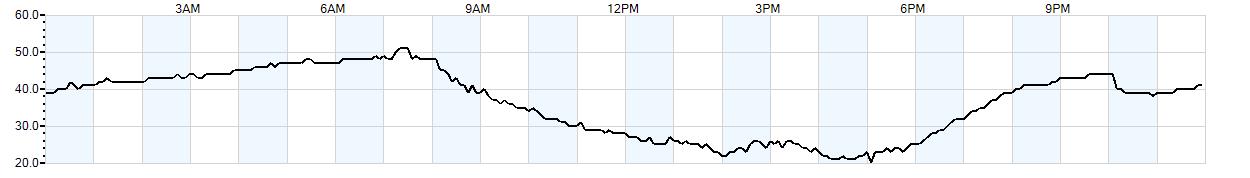 Relative outside humidity percentage