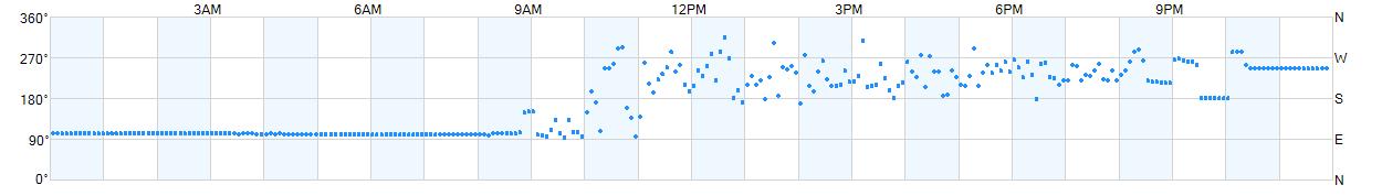 Wind direction as points.