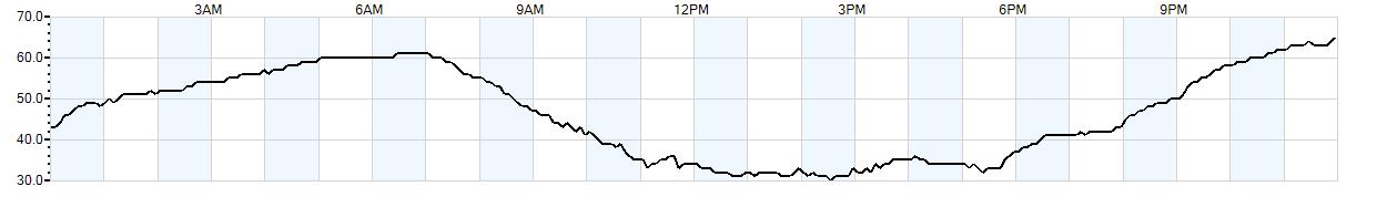 Relative outside humidity percentage