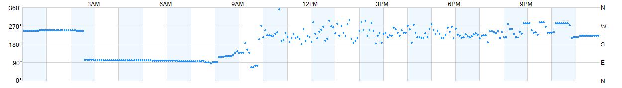 Wind direction as points.