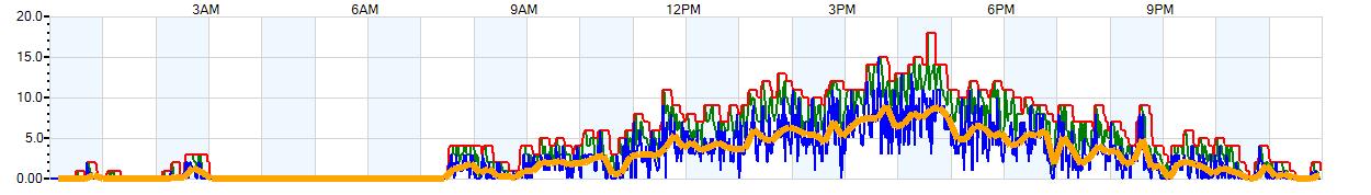 AVERAGE Wind Speed