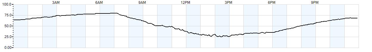 Relative outside humidity percentage