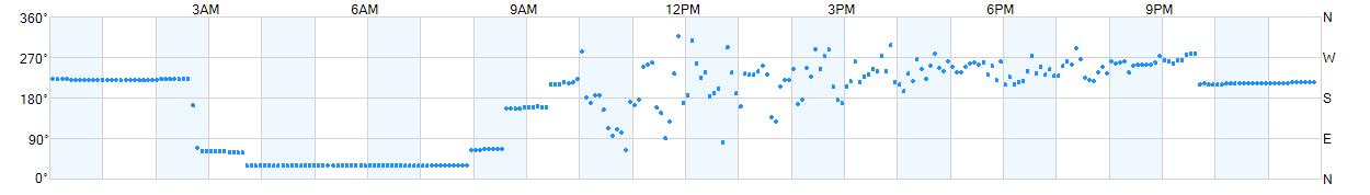 Wind direction as points.