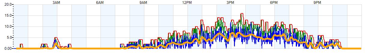 AVERAGE Wind Speed