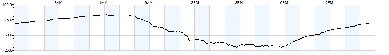 Relative outside humidity percentage