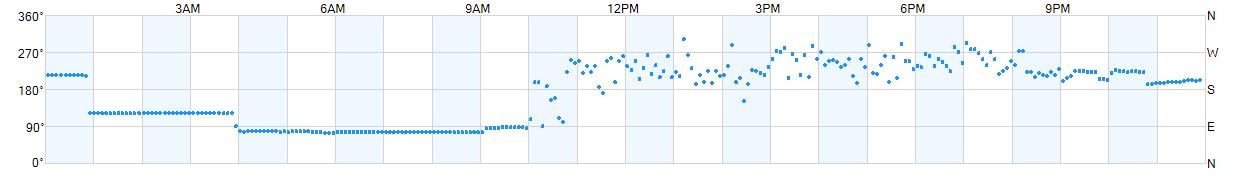 Wind direction as points.