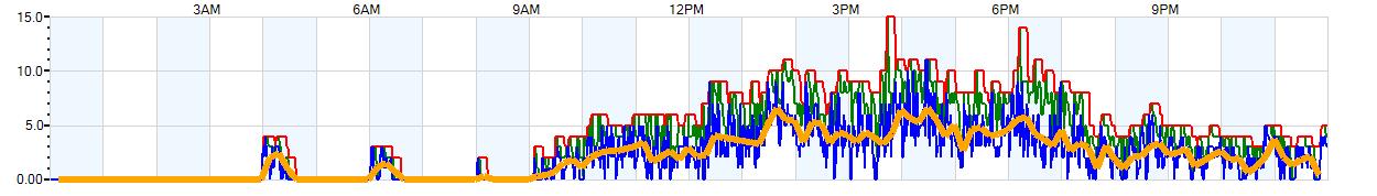 AVERAGE Wind Speed