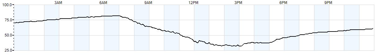 Relative outside humidity percentage