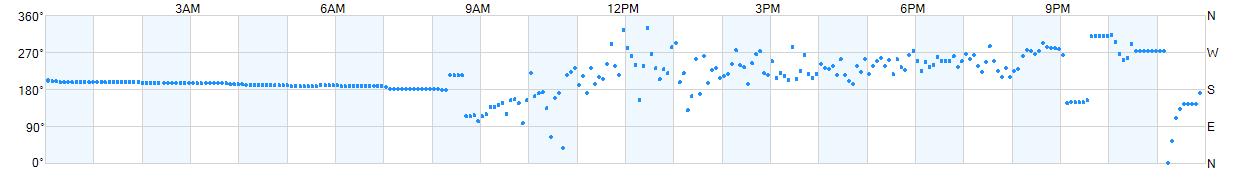 Wind direction as points.