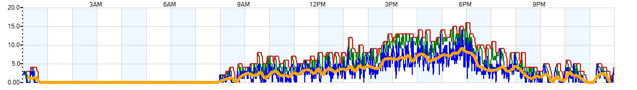 AVERAGE Wind Speed