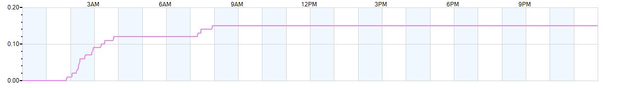 Rain totals (in inches) from midnight-to-midnight and since the beginning of the season, July 1st