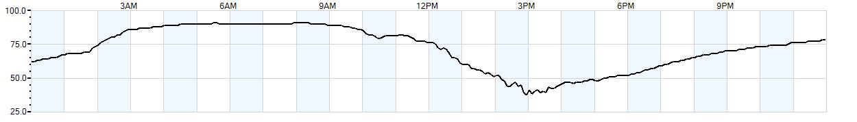 Relative outside humidity percentage