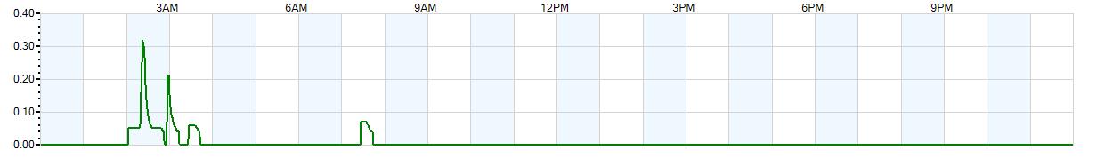 Instantaneous rate of rainfall measured in inches per hour