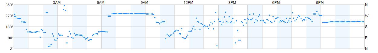 Wind direction as points.