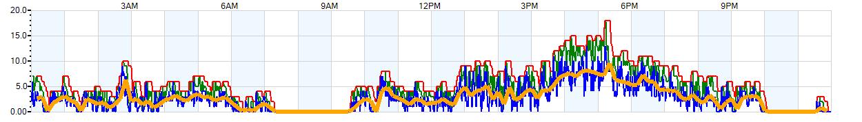 AVERAGE Wind Speed