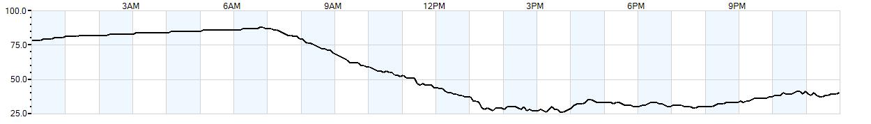 Relative outside humidity percentage