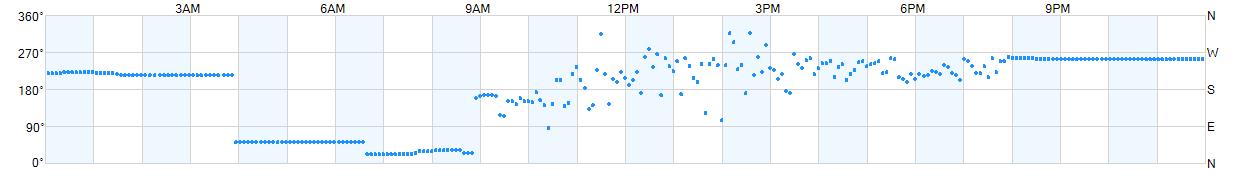 Wind direction as points.