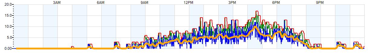 AVERAGE Wind Speed