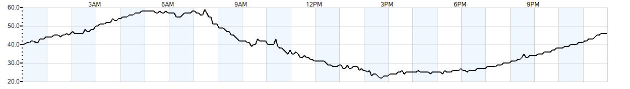 Relative outside humidity percentage