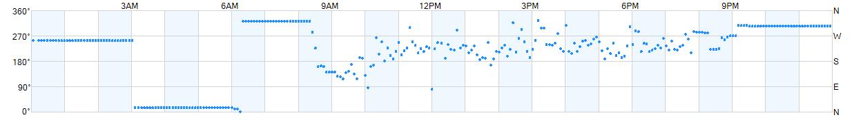 Wind direction as points.